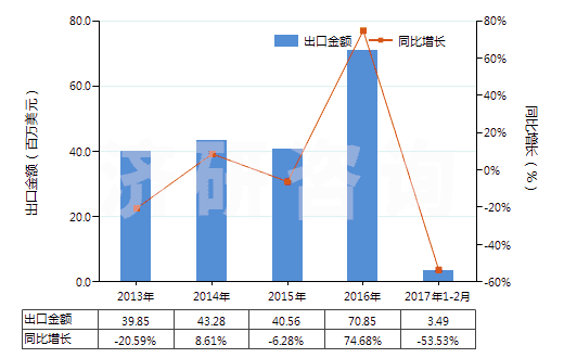 2013-2017年2月中國未破碎及未研粉的滑石(不論是否粗加修整或僅用鋸或其他方法切割成矩形板塊)(HS25261020)出口總額及增速統(tǒng)計(jì)